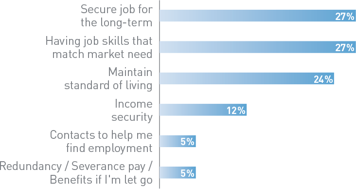 ManpowerGroup Millennial Research What does Job security chart Job security chart